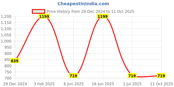 myntra.com max Men Printed Mid Rise Track Pants max Price History Graph from 29 Dec 2024 to 10 Oct 2025
