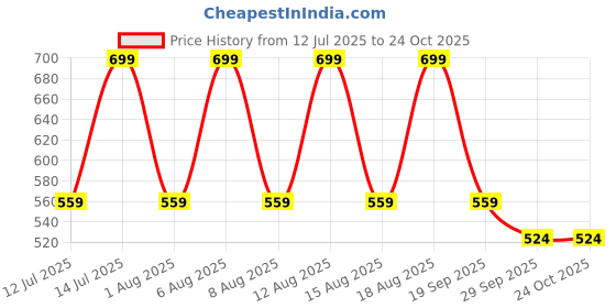 myntra.com max Men Printed Plastic Clogs max Price History Graph from 12 Jul 2025 to 24 Oct 2025