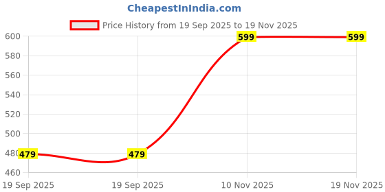 myntra.com max Men Printed Pockets T-shirt max Price History Graph from 19 Sep 2025 to 19 Nov 2025