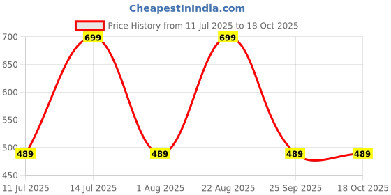 myntra.com max Men Printed Polo Collar Pockets T-shirt max Price History Graph from 11 Jul 2025 to 17 Oct 2025