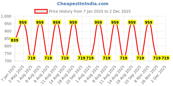 myntra.com max Men Printed Pullover Sweatshirt max Price History Graph from 7 Jan 2025 to 2 Dec 2025