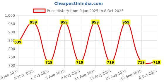 myntra.com max Men Printed Pullover Sweatshirt max Price History Graph from 9 Jan 2025 to 4 Oct 2025