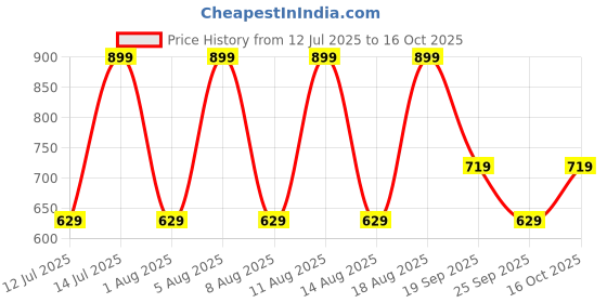 myntra.com max Men Printed Regular Fit Mid-Rise Shorts max Price History Graph from 12 Jul 2025 to 16 Oct 2025