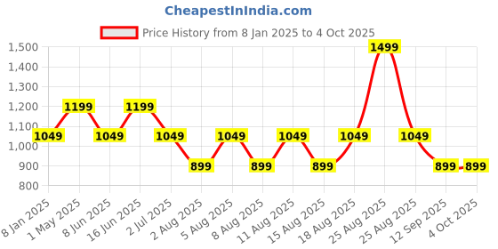 myntra.com max Men Printed Sweatshirt max Price History Graph from 8 Jan 2025 to 4 Oct 2025