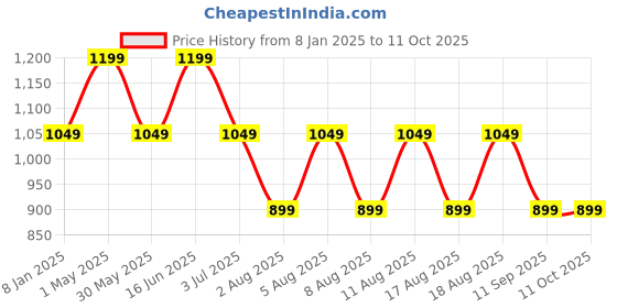 myntra.com max Men Printed Sweatshirt max Price History Graph from 8 Jan 2025 to 10 Oct 2025