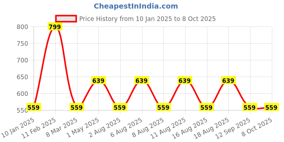 myntra.com max Men Printed Sweatshirt max Price History Graph from 10 Jan 2025 to 4 Oct 2025