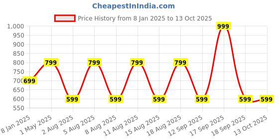 myntra.com max Men Printed Sweatshirt max Price History Graph from 8 Jan 2025 to 13 Oct 2025