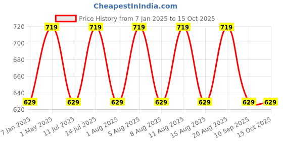 myntra.com max Men Printed Sweatshirt max Price History Graph from 7 Jan 2025 to 14 Oct 2025