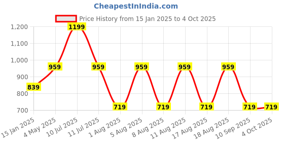 myntra.com max Men Printed Sweatshirt max Price History Graph from 15 Jan 2025 to 4 Oct 2025