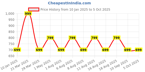 myntra.com max Men Printed Sweatshirt max Price History Graph from 10 Jan 2025 to 4 Oct 2025