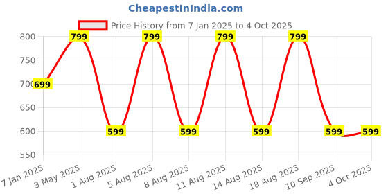 myntra.com max Men Printed Sweatshirt max Price History Graph from 7 Jan 2025 to 4 Oct 2025