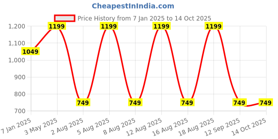 myntra.com max Men Printed Sweatshirt max Price History Graph from 7 Jan 2025 to 13 Oct 2025