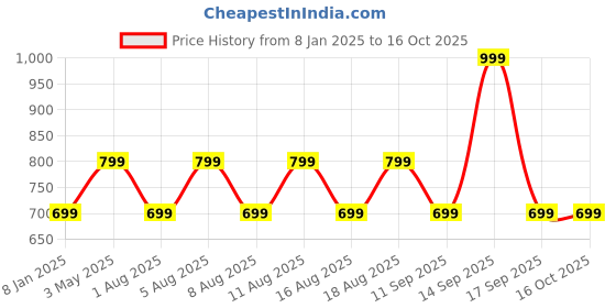 myntra.com max Men Printed Sweatshirt max Price History Graph from 8 Jan 2025 to 16 Oct 2025