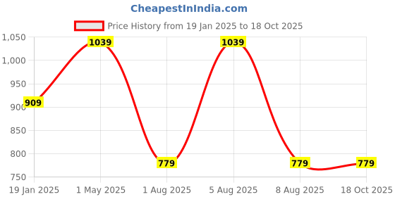 myntra.com max Men Printed Sweatshirt max Price History Graph from 19 Jan 2025 to 18 Oct 2025