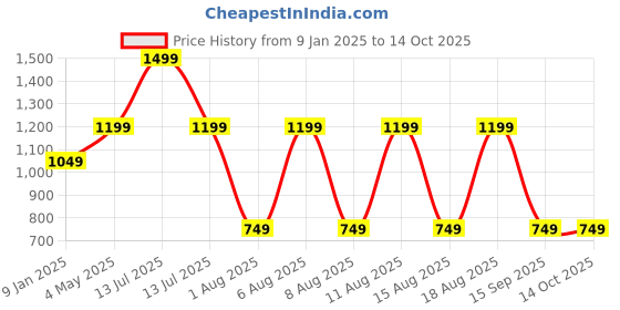 myntra.com max Men Printed Sweatshirt max Price History Graph from 9 Jan 2025 to 14 Oct 2025