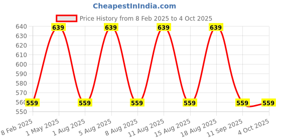 myntra.com max Men Printed Sweatshirt max Price History Graph from 8 Feb 2025 to 4 Oct 2025