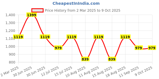 myntra.com max Men Printed Sweatshirt max Price History Graph from 2 Mar 2025 to 9 Oct 2025