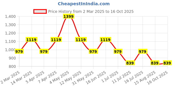 myntra.com max Men Printed Sweatshirt max Price History Graph from 2 Mar 2025 to 16 Oct 2025