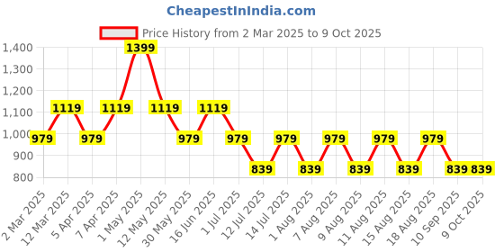 myntra.com max Men Printed Sweatshirt max Price History Graph from 2 Mar 2025 to 4 Oct 2025