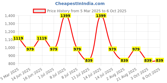myntra.com max Men Printed Sweatshirt max Price History Graph from 5 Mar 2025 to 3 Oct 2025