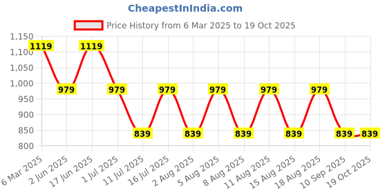 myntra.com max Men Printed Sweatshirt max Price History Graph from 6 Mar 2025 to 17 Oct 2025