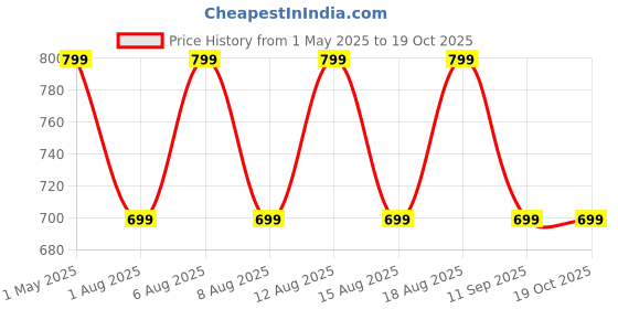 myntra.com max Men Printed Sweatshirt max Price History Graph from 1 May 2025 to 18 Oct 2025
