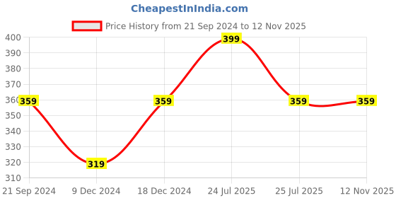 myntra.com max Men Printed Thong Flip-Flops max Price History Graph from 21 Sep 2024 to 12 Nov 2025