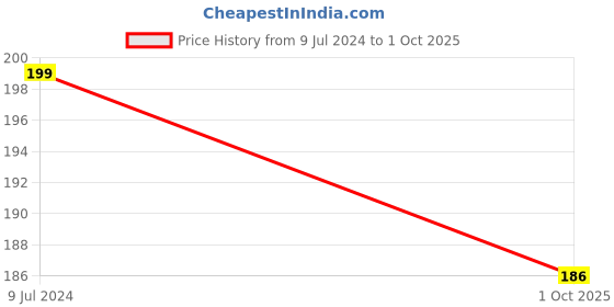 myntra.com max Men Printed Thong Flip-Flops max Price History Graph from 9 Jul 2024 to 1 Oct 2025