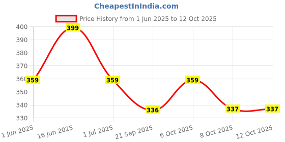 myntra.com max Men Printed Thong Flip-Flops max Price History Graph from 1 Jun 2025 to 11 Oct 2025
