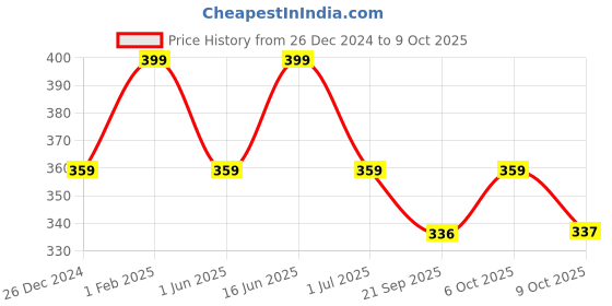 myntra.com max Men Printed Thong Flip-Flops max Price History Graph from 26 Dec 2024 to 9 Oct 2025