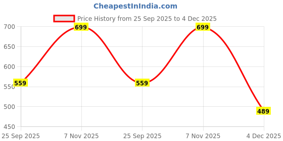 myntra.com max Men Printed V-Neck Pockets T-shirt max Price History Graph from 25 Sep 2025 to 4 Dec 2025