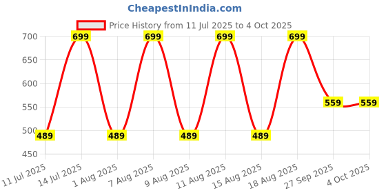 myntra.com max Men Printed V-Neck T-shirt max Price History Graph from 11 Jul 2025 to 4 Oct 2025