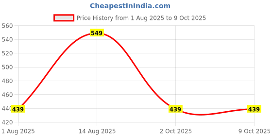myntra.com max Men PU Belt max Price History Graph from 1 Aug 2025 to 9 Oct 2025