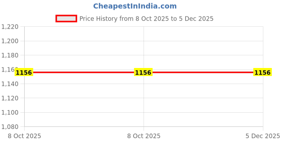 myntra.com max Men PU Skate Shoes max Price History Graph from 8 Oct 2025 to 5 Dec 2025