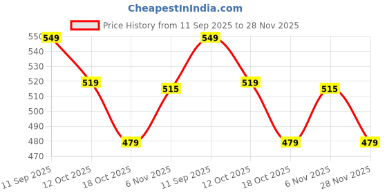 myntra.com max Men PU Slip-On Sneakers max Price History Graph from 11 Sep 2025 to 28 Nov 2025