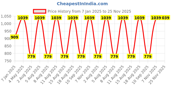 myntra.com max Men Pullover max Price History Graph from 7 Jan 2025 to 24 Nov 2025