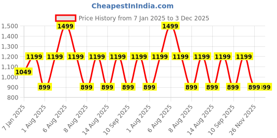 myntra.com max Men Pullover max Price History Graph from 7 Jan 2025 to 2 Dec 2025