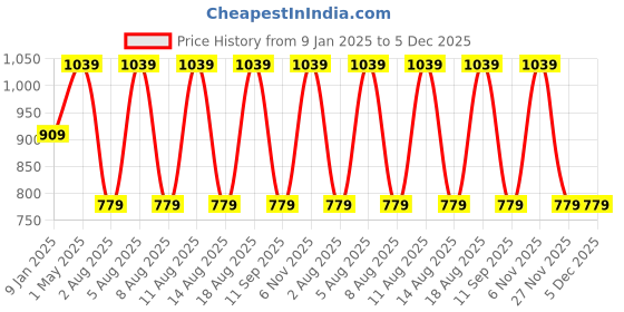 myntra.com max Men Pullover max Price History Graph from 9 Jan 2025 to 4 Dec 2025