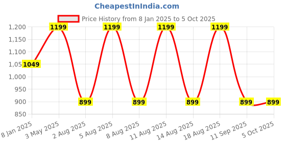 myntra.com max Men Pullover max Price History Graph from 8 Jan 2025 to 4 Oct 2025