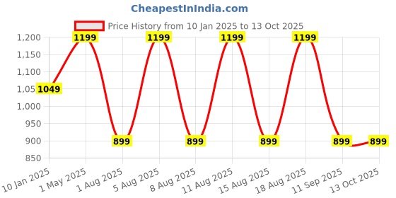 myntra.com max Men Pullover Sweater max Price History Graph from 10 Jan 2025 to 12 Oct 2025