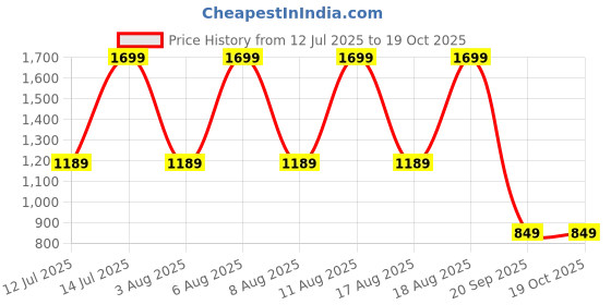 myntra.com max Men Pure Cotton Mildly Distressed Light Fade Jeans max Price History Graph from 12 Jul 2025 to 17 Oct 2025