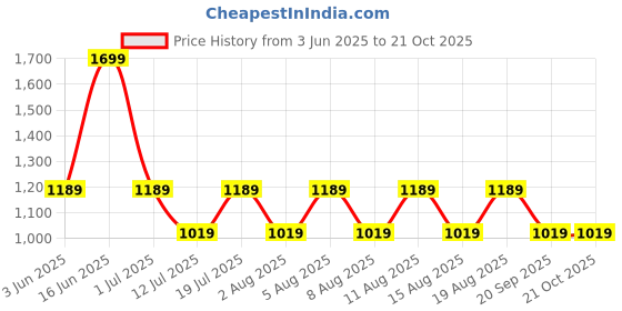 myntra.com max Men Pure Cotton Mildly Light Fade Jeans max Price History Graph from 3 Jun 2025 to 21 Oct 2025