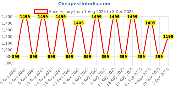 myntra.com max Men Quirky Self Design Cotton Pullover max Price History Graph from 1 Aug 2025 to 5 Dec 2025