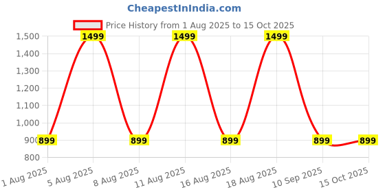 myntra.com max Men Quirky Self Design Long Sleeves Pullover max Price History Graph from 1 Aug 2025 to 15 Oct 2025