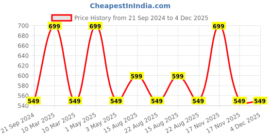 myntra.com max Men Regular Fit Cotton Side Pockets Joggers max Price History Graph from 21 Sep 2024 to 4 Dec 2025