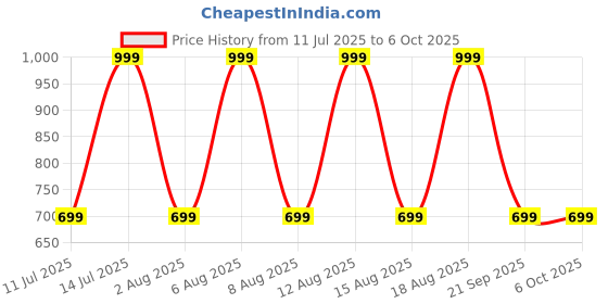myntra.com max Men Regular Fit Denim Shorts max Price History Graph from 11 Jul 2025 to 5 Oct 2025
