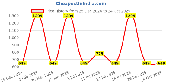 myntra.com max Men Regular Fit Mid-Rise Jeans max Price History Graph from 25 Dec 2024 to 23 Oct 2025
