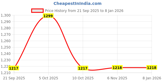 myntra.com max Men Regular Fit Mid-Rise Jeans max Price History Graph from 21 Sep 2025 to 4 Jan 2026