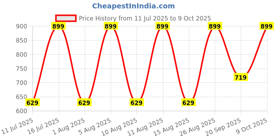 myntra.com max Men Regular Fit Mid-Rise Joggers max Price History Graph from 11 Jul 2025 to 9 Oct 2025