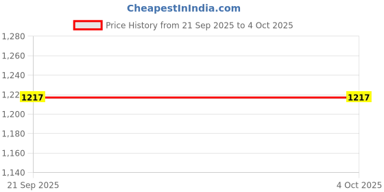myntra.com max Men Regular Fit Mid-Rise Low Distress Heavy Fade Jeans max Price History Graph from 21 Sep 2025 to 4 Oct 2025
